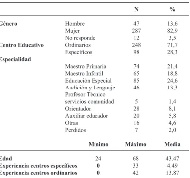 Tabla 1. Descripción de la muestra.