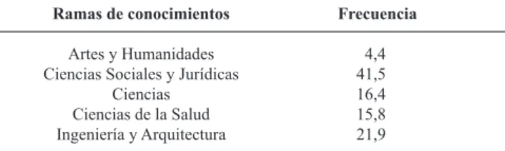 Tabla 1. Titulaciones de los participantes por Ramas. Ramas de conocimientos  Frecuencia