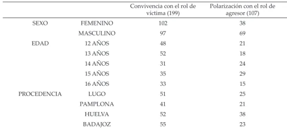 Tabla 4. Código: Diversificación del rol agresor/víctima.