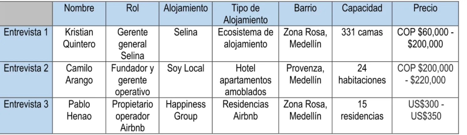 Tabla 2. Perfiles de los entrevistados 