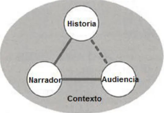 Figura 1. Triángulo del storytelling según Lipman  