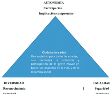 Figura 1. Ciudadanía y valores básicos para una nueva configuración 