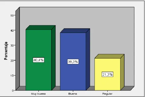Figura 1. Nivel de gestión escolar