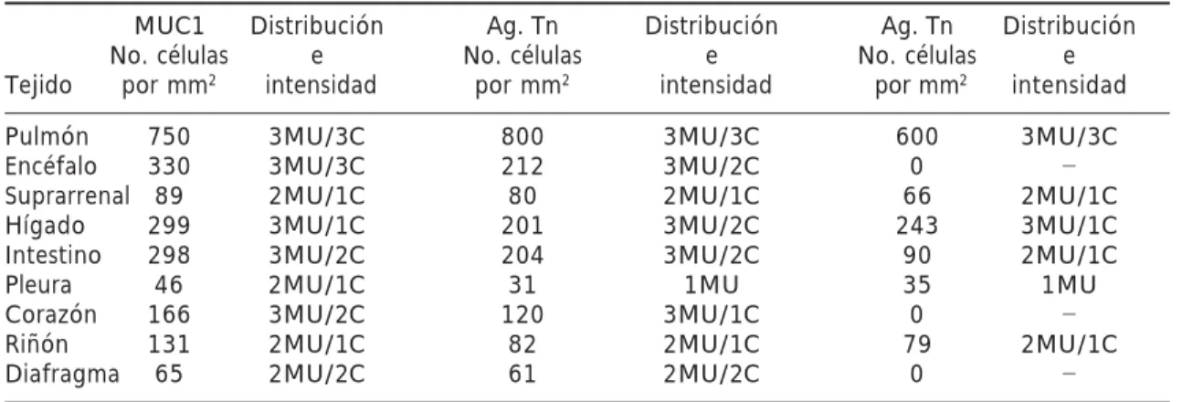 Tabla III. Relación de antígenos sacarídicos