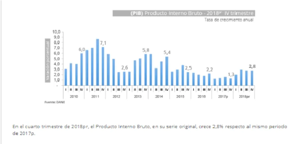 Figura 3. Colombia. PIB (2018) 