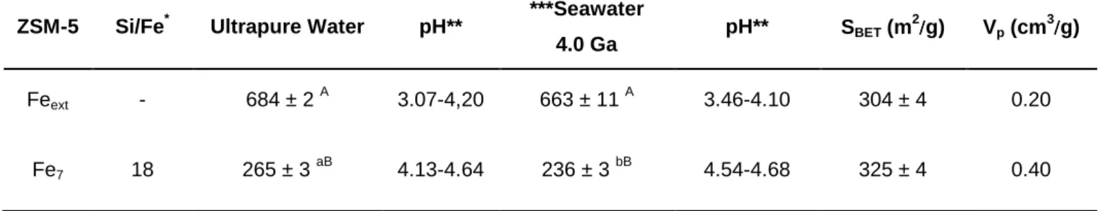 Table  2:  Amounts  in  µg   of  adenine  adsorbed  onto  zeolites,  BET  surface  and  pore  specific  volume  of 