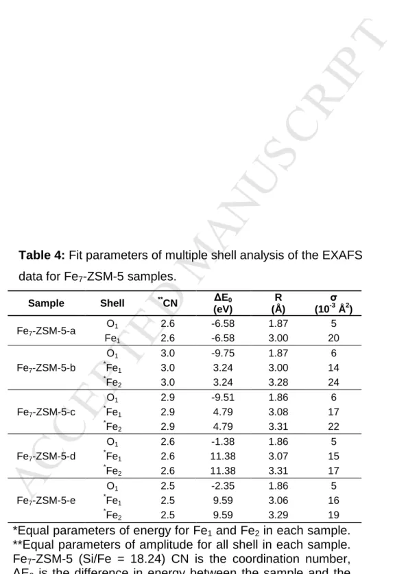 Table 4: Fit parameters of multiple shell analysis of the EXAFS 