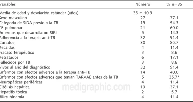 Tabla I. Características demográficas, clínicas, respuesta terapéutica y efectos adversos a la terapia anti-TB.