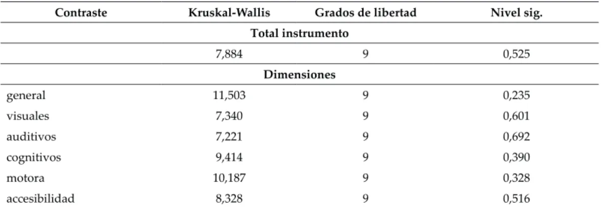 Tabla 8. Puntuaciones alcanzadas por el profesorado en función del tipo de centro (Nota: *=0,05 y **=0,01).
