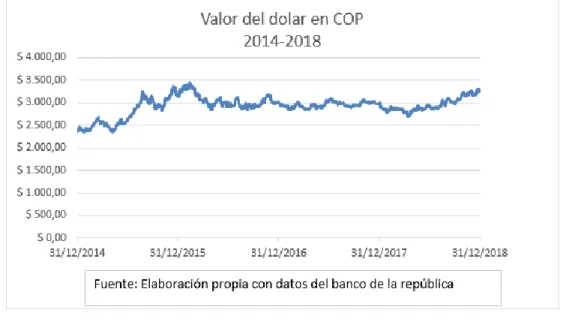 Gráfico 2. Valor del dólar en pesos 2014-2018 