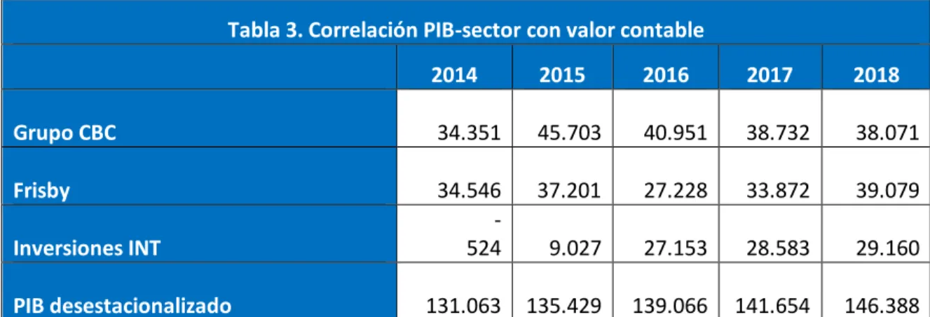 Tabla 3. Correlación PIB-sector con valor contable 