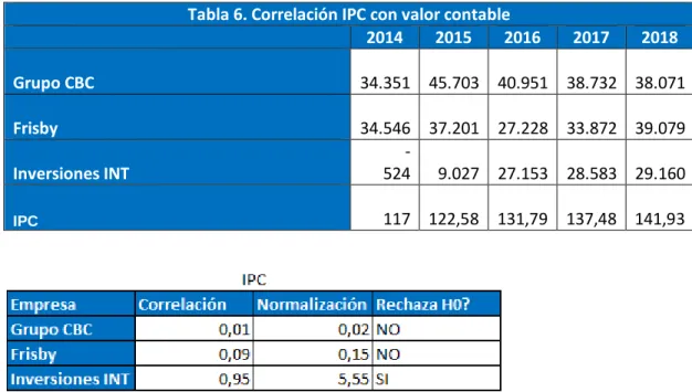 Tabla 7. Correlación IPP con valor contable 