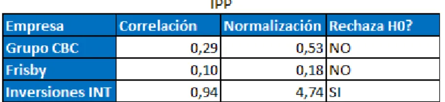 Tabla 8. Correlación TRM con valor contable 