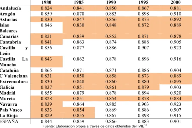 TABLA 5: Esperanza de vida regional (1980-2000) 