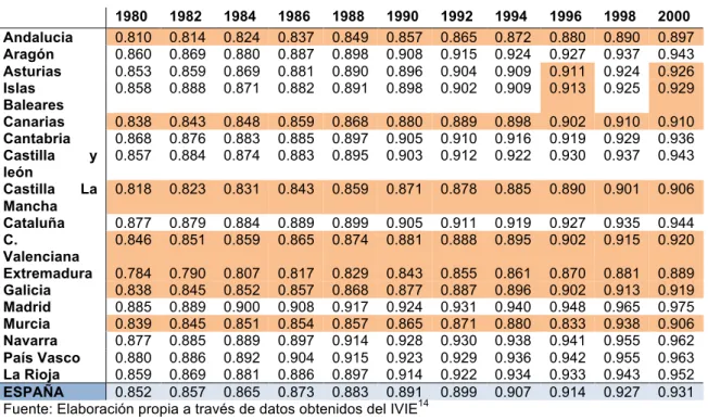 TABLA 7: Índice de Desarrollo Humano por regiones 