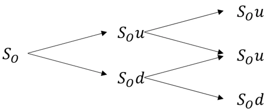 Figura 1. Árbol binomial con dos nodos 