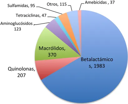 Figura	3.-.	Antibióticos	implicados	en	las	RAM.	 	 	 Figura	4.-Resultados	positivos	del	estudio	alergológico.	 	Betalactámicos,	1983	Quinolonas,	207	Macrólidos,	370	Aminoglucósidos	,	123	Tetraciclinas,	47	