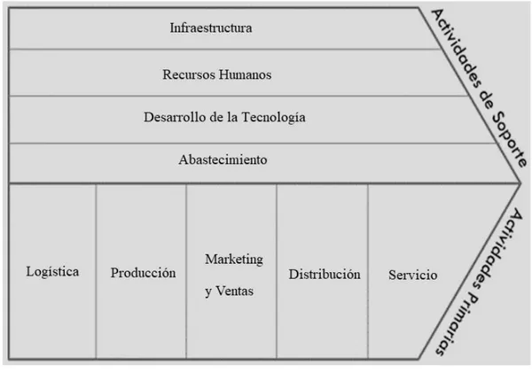Figura 4. Cadena de valor de Porter  Fuente: Porter (2013). 