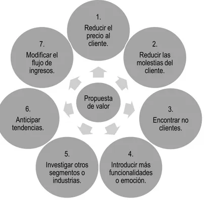 Figura 6. Siete direcciones para innovar en la arquitectura de valor.  Fuente: elaboración propia, a partir de Lehmann-Ortega y otros (2016, p