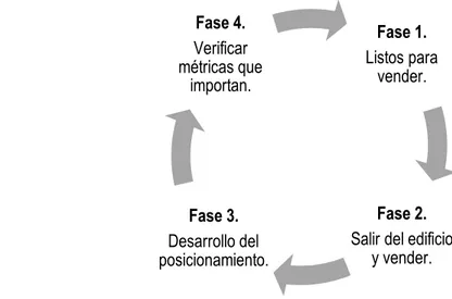 Figura 14. Validación de clientes: vistazo del proceso  Fuente: elaboración propia, a partir de (Blank y Dorf, 2013) 