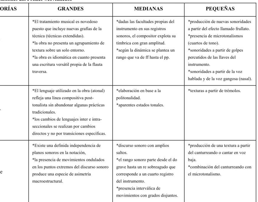Tabla 1. Dimensiones del Primer Movimiento 