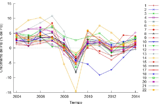 Gráfico  6:  Gráfico  de  panel,  de  grupos  superpuestos  del  crecimiento  del  PIB  