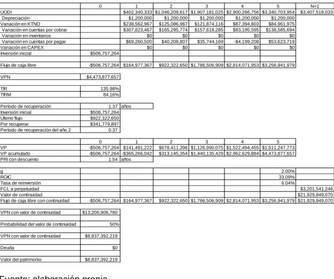Tabla 15. Flujo de caja libre del modelo de tercerización 