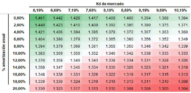 Tabla 5. Análisis de sensibilidad del valor compañía 