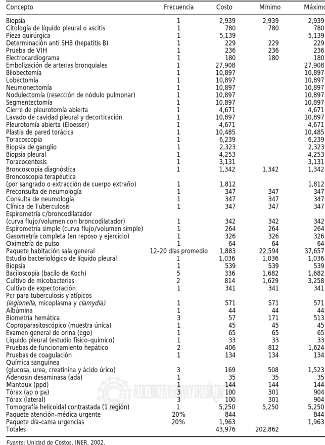 Tabla I. Determinación del costo de atención de la tuberculosis, 2002 (cifras dadas en pesos mexicanos).