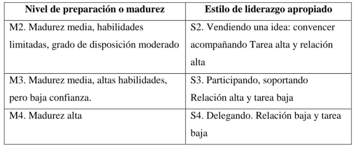Tabla 5. Probabilidad de éxito de cada estilo de liderazgo 
