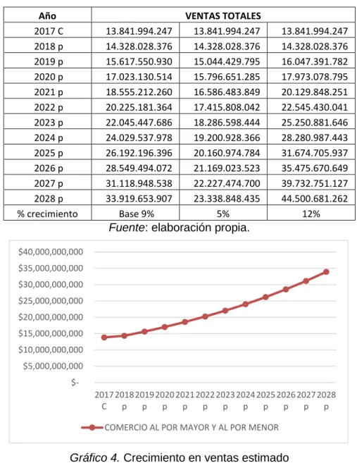 Tabla 7.Ventas estimadas 