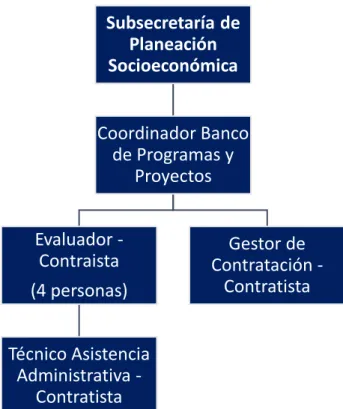 Figura  4. Estructura administrativa Banco de programas y proyectos 
