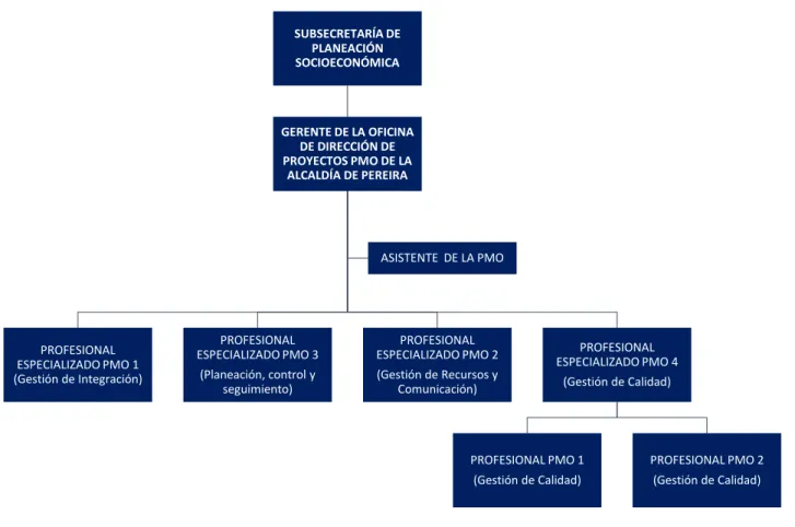 Figura  5. Estructura de la PMO propuesta. 