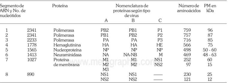 Tabla II. Proteínas del virus de influenza.
