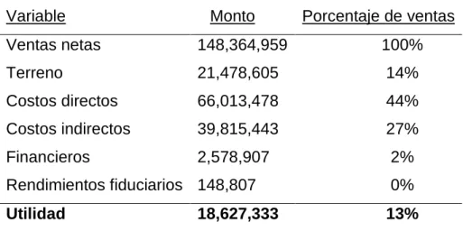 Tabla 5. Supuestos del FCF 