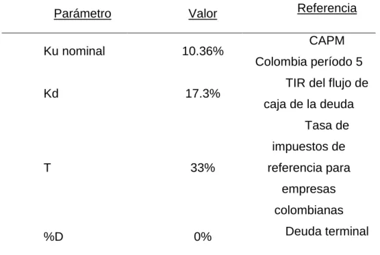 Tabla 7. Parámetros usados en el WACC terminal 