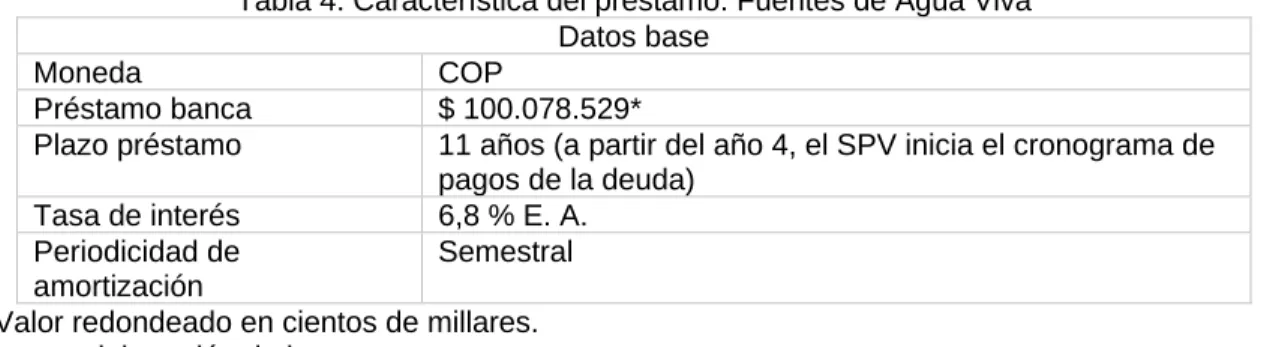 Tabla 4. Característica del préstamo. Fuentes de Agua Viva  Datos base 