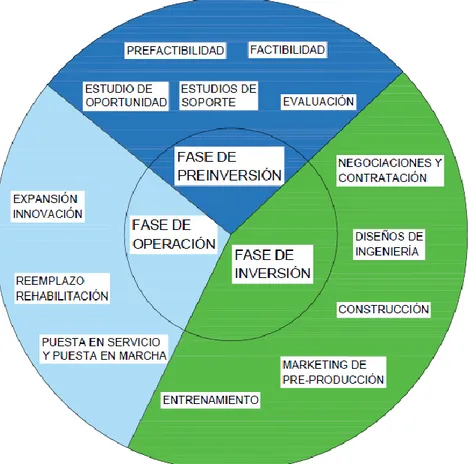 Ilustración 1.Ciclo de un proyecto Fuente: (ONUDI, 1991) 