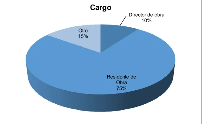 Ilustración 3. Distribución del cargo de los encuestados 