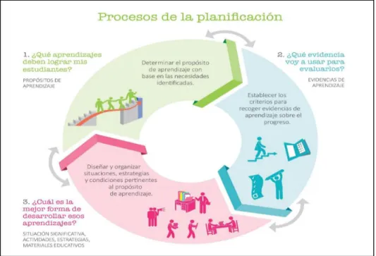Figura 1. Procesos de la planificación.  
