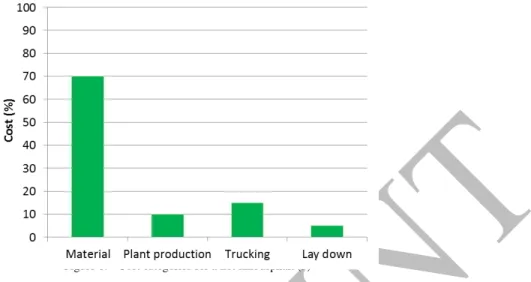 Figure 1.   Cost categories for a hot mix asphalt (3) 
