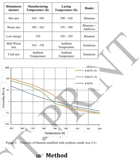 TABLE I.   C LASSIFICATION OF THE BITUMINOUS MIXTURES DEPENDING ON TEMPERATURE  (9)  Bituminous  mixture  Manufacturing  Temperature (K)  Laying  Temperature (K)  Binder 