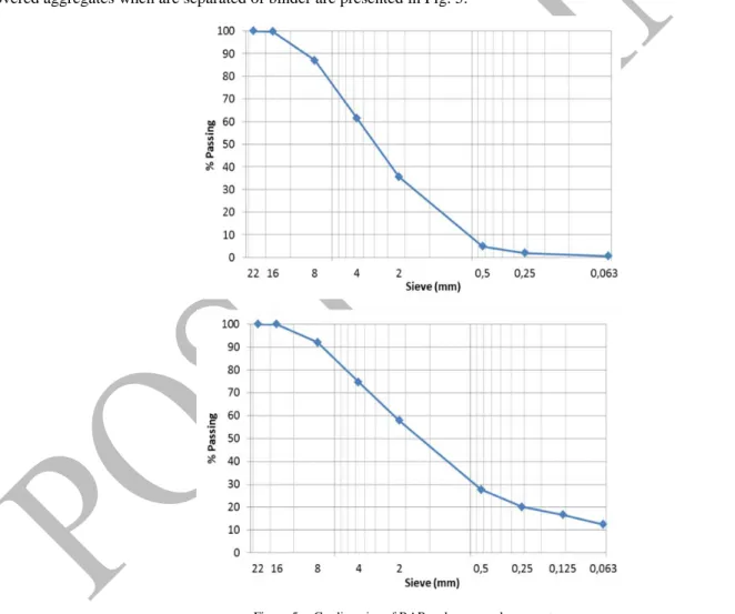 Figure 5.   Grading size of RAP and recovered aggregates 