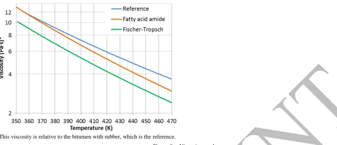 Figure 8.   Viscosity results 