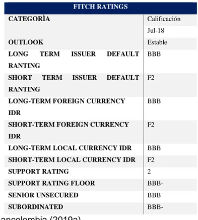 Tabla 4. Calificación de Fitch al Grupo Bancolombia internacional  FITCH RATINGS 