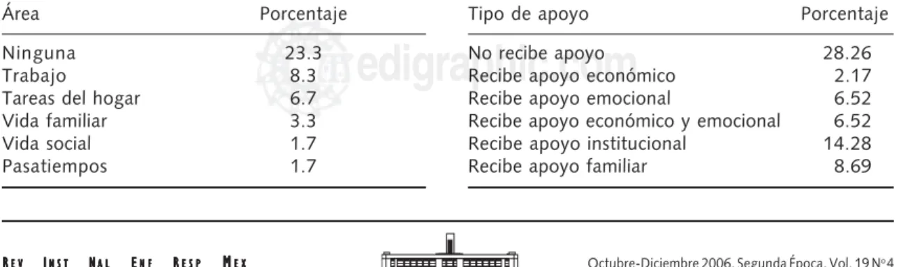 Tabla III. Tipo de apoyo que percibe el CPI.
