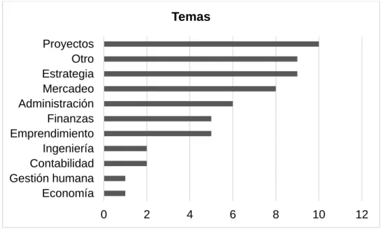 Tabla 4. Orientación de los trabajos de grado 