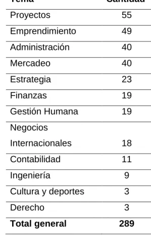 Tabla 1. Temáticas desarrolladas en los trabajos de grado 