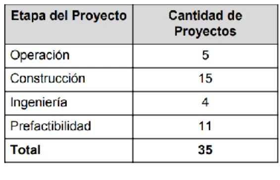 Tabla 1. Chile. Cantidad de proyectos de biomasa 