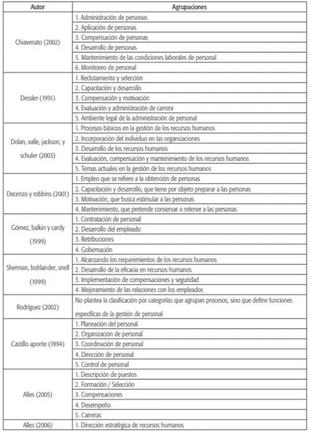 Tabla 1. Agrupación de los procesos de gestión humana (GH) según la visión de diferentes autores 